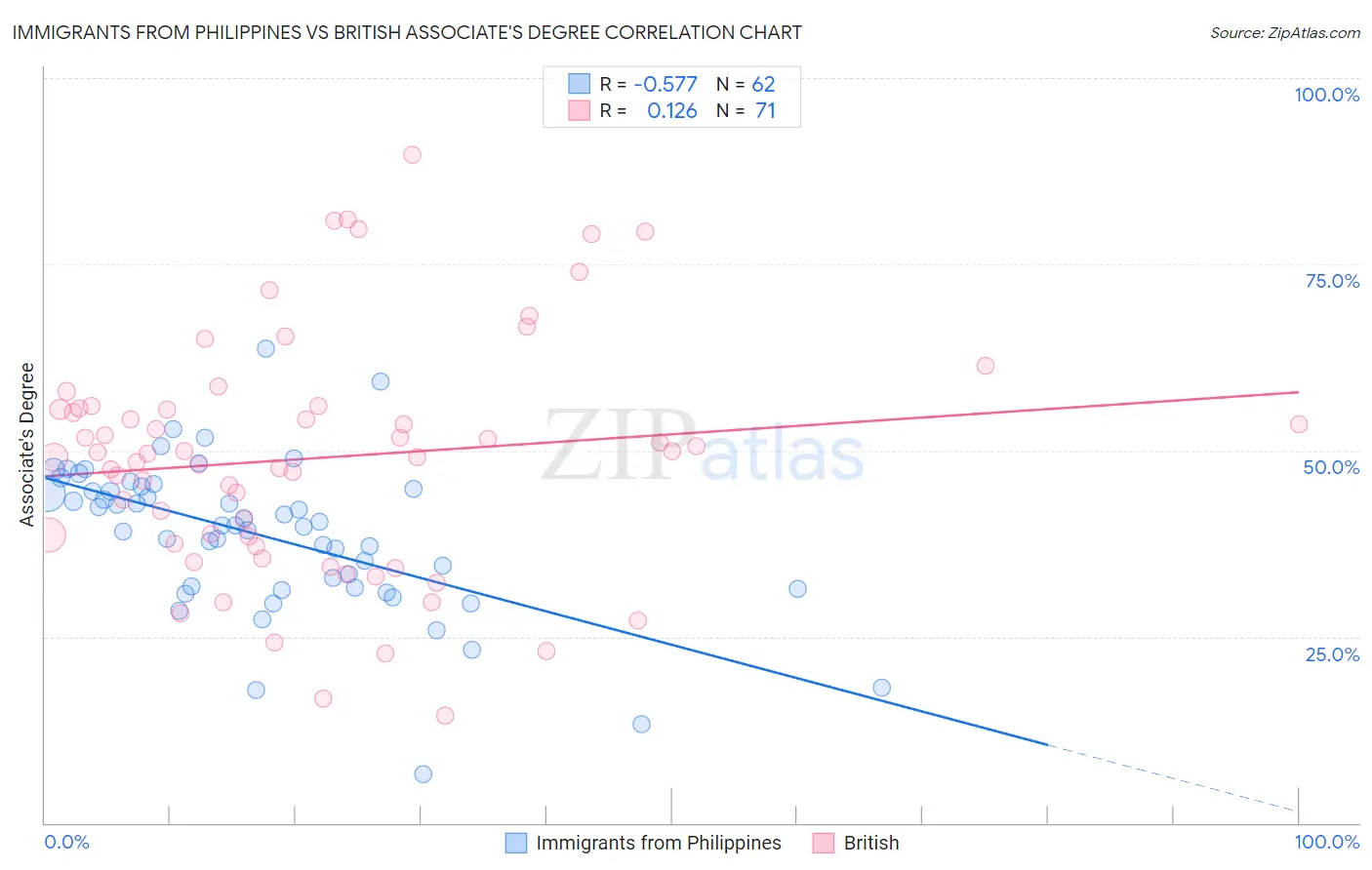 Immigrants from Philippines vs British Associate's Degree
