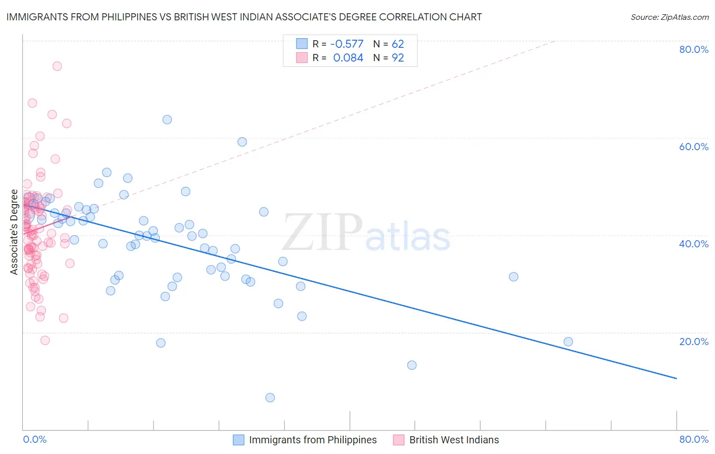 Immigrants from Philippines vs British West Indian Associate's Degree