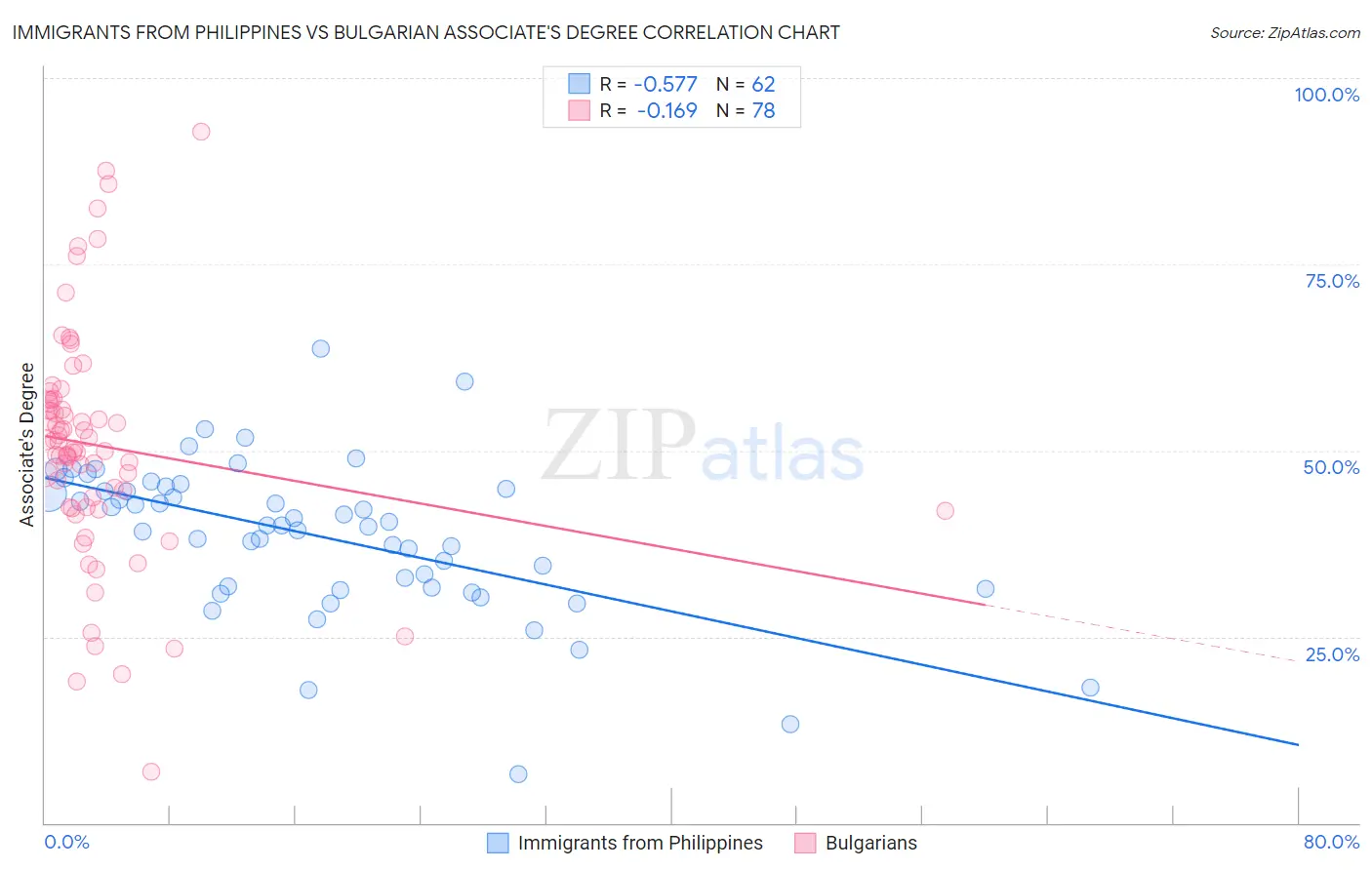 Immigrants from Philippines vs Bulgarian Associate's Degree