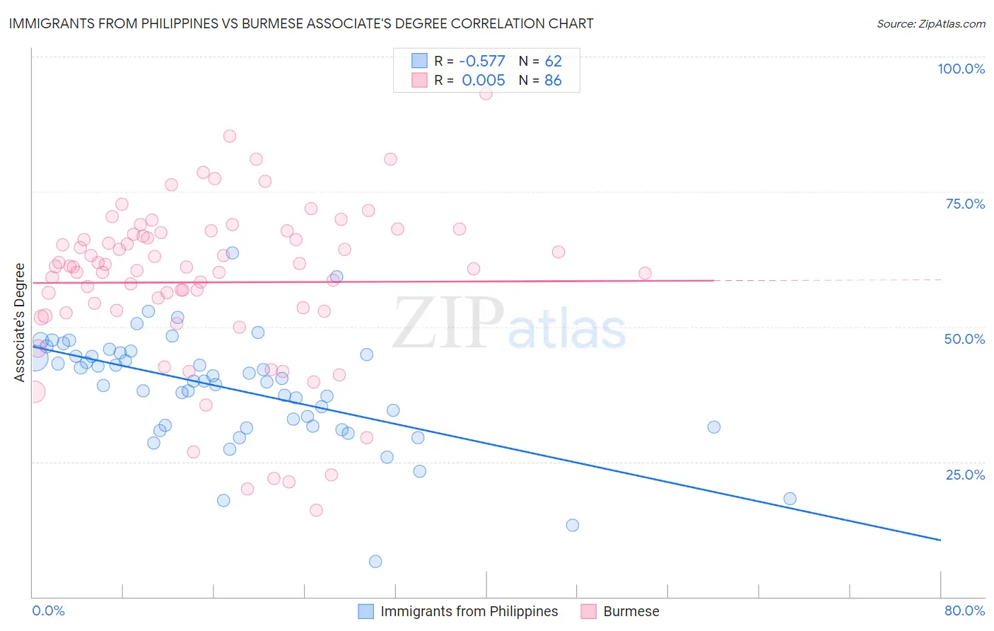 Immigrants from Philippines vs Burmese Associate's Degree