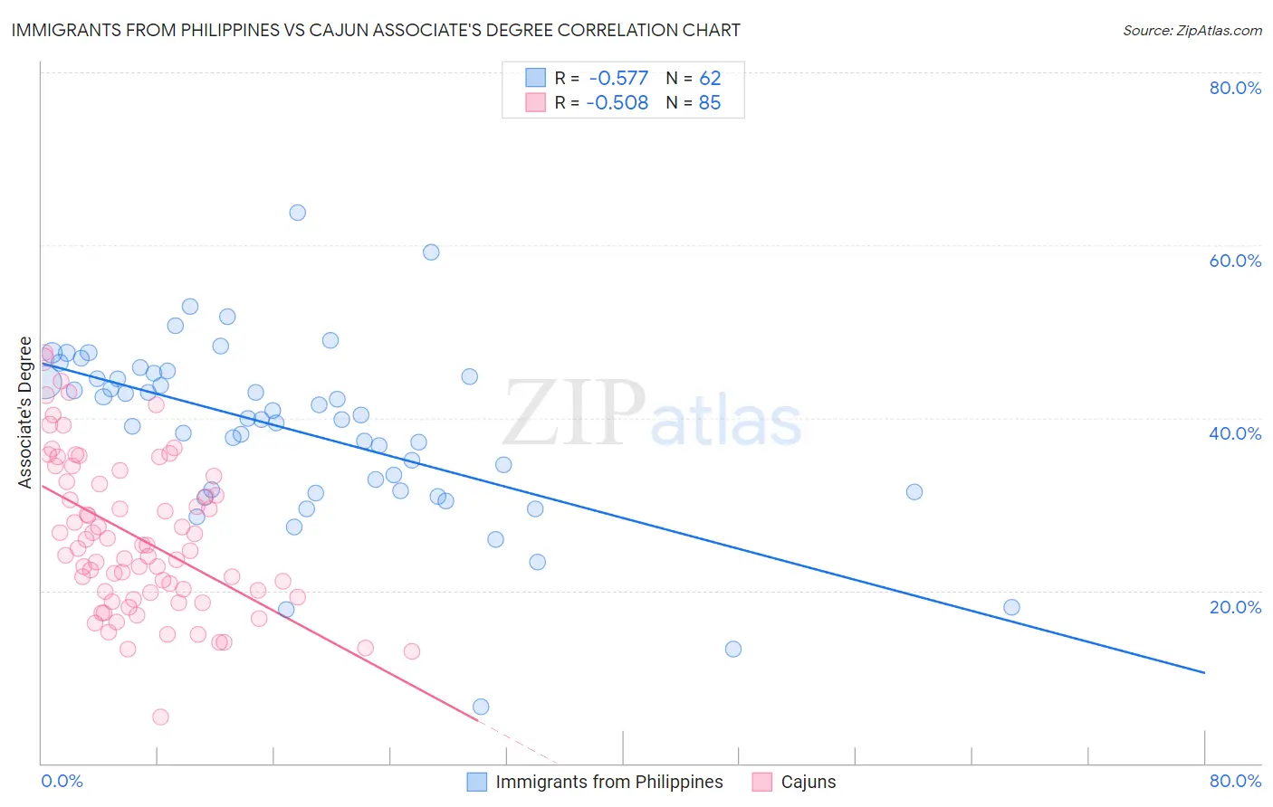 Immigrants from Philippines vs Cajun Associate's Degree
