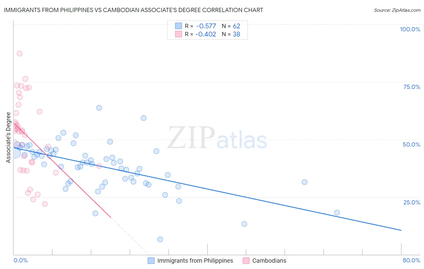 Immigrants from Philippines vs Cambodian Associate's Degree