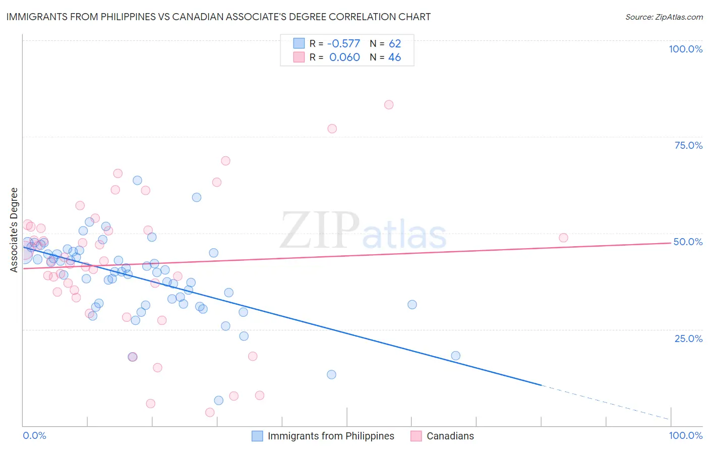Immigrants from Philippines vs Canadian Associate's Degree