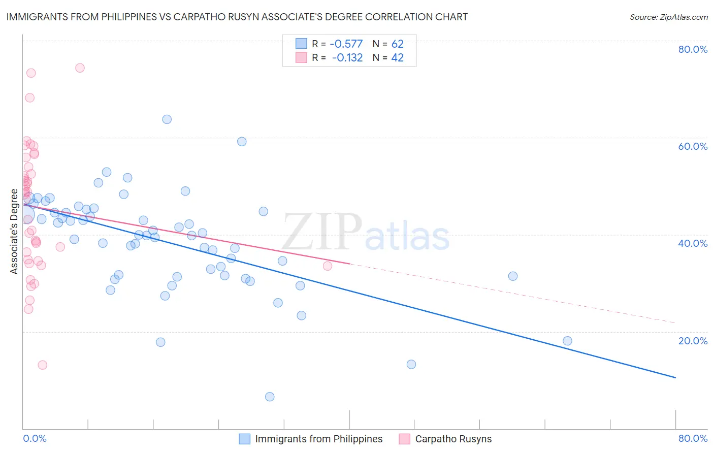 Immigrants from Philippines vs Carpatho Rusyn Associate's Degree