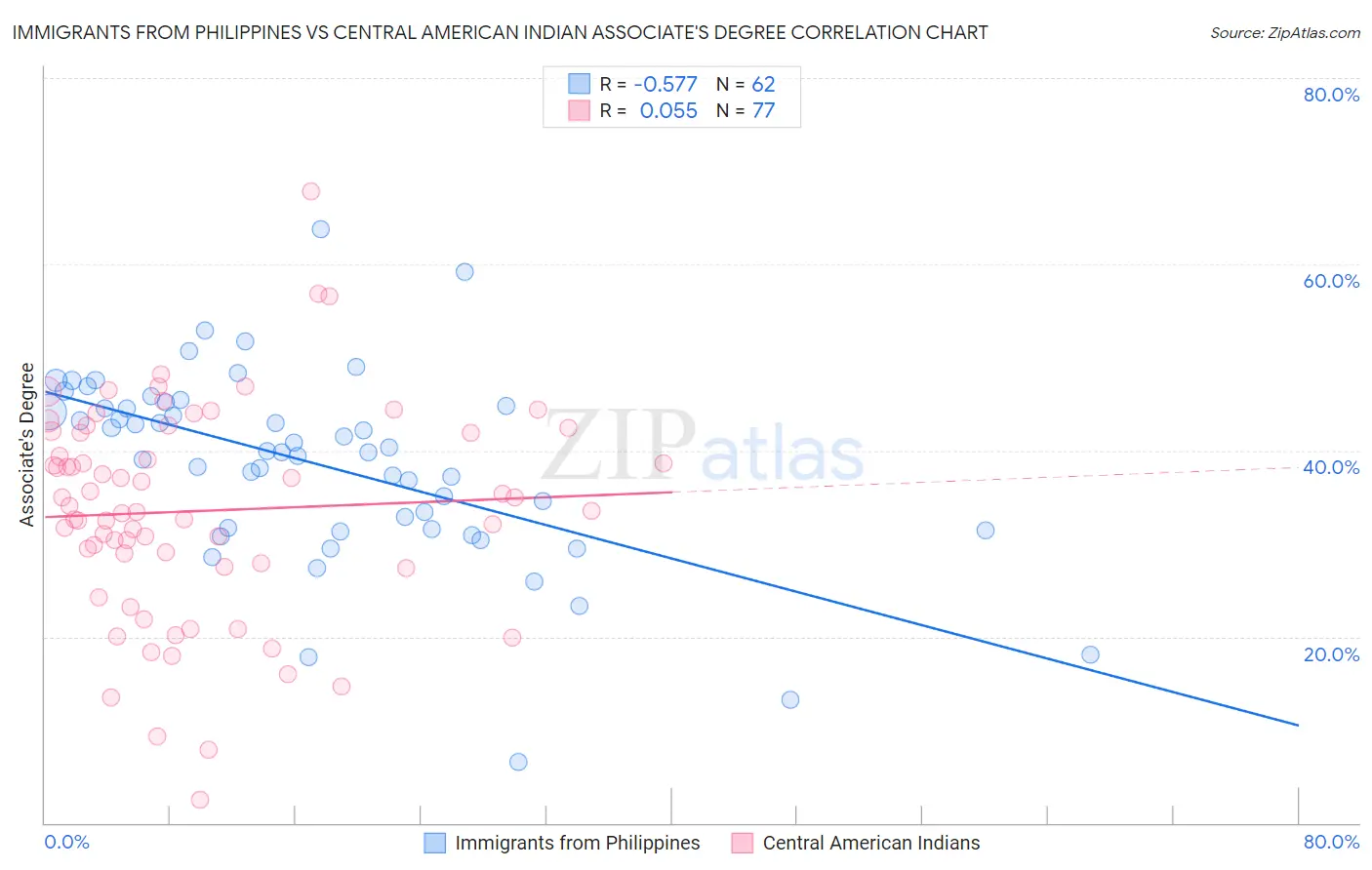Immigrants from Philippines vs Central American Indian Associate's Degree