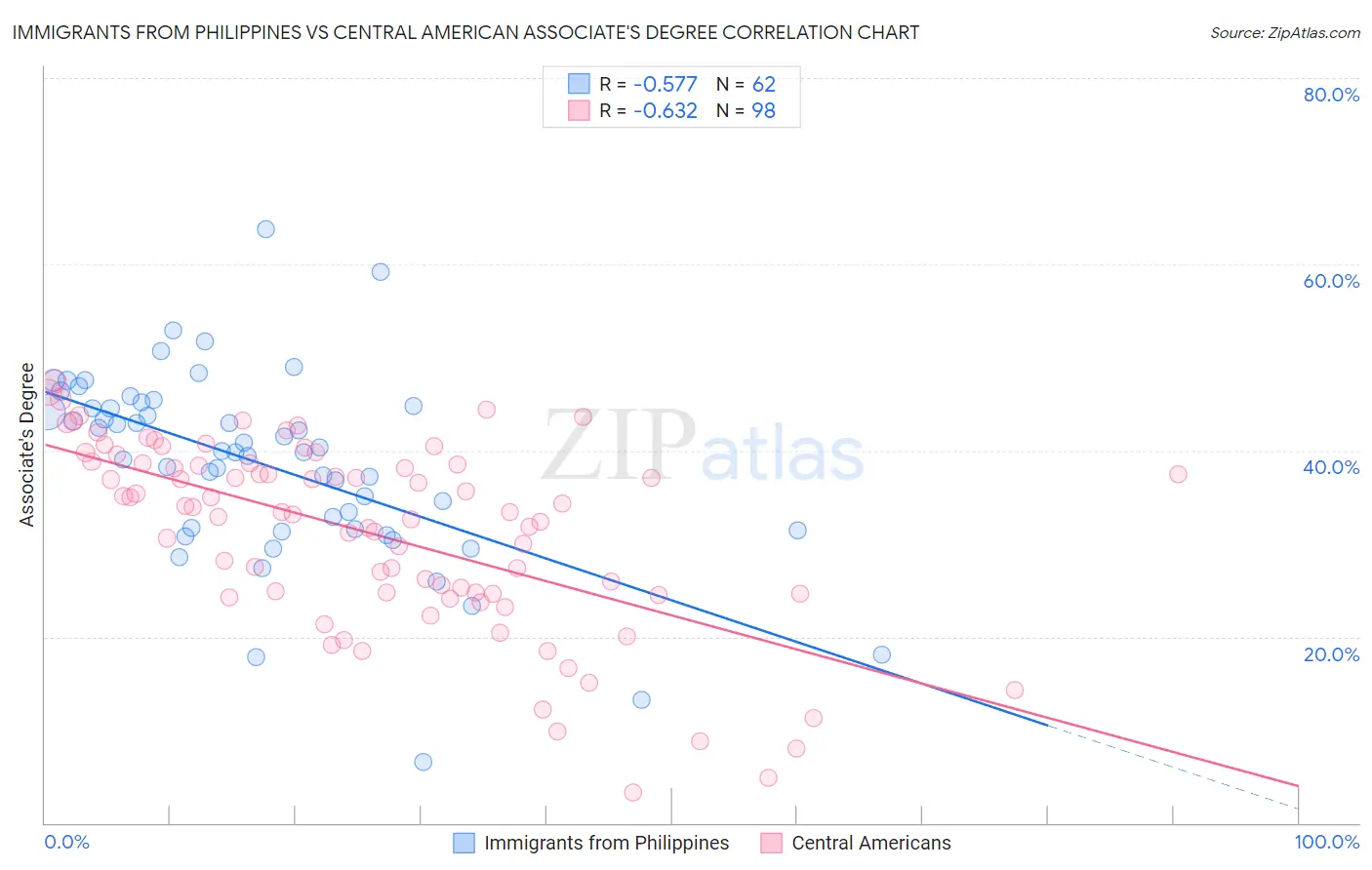 Immigrants from Philippines vs Central American Associate's Degree