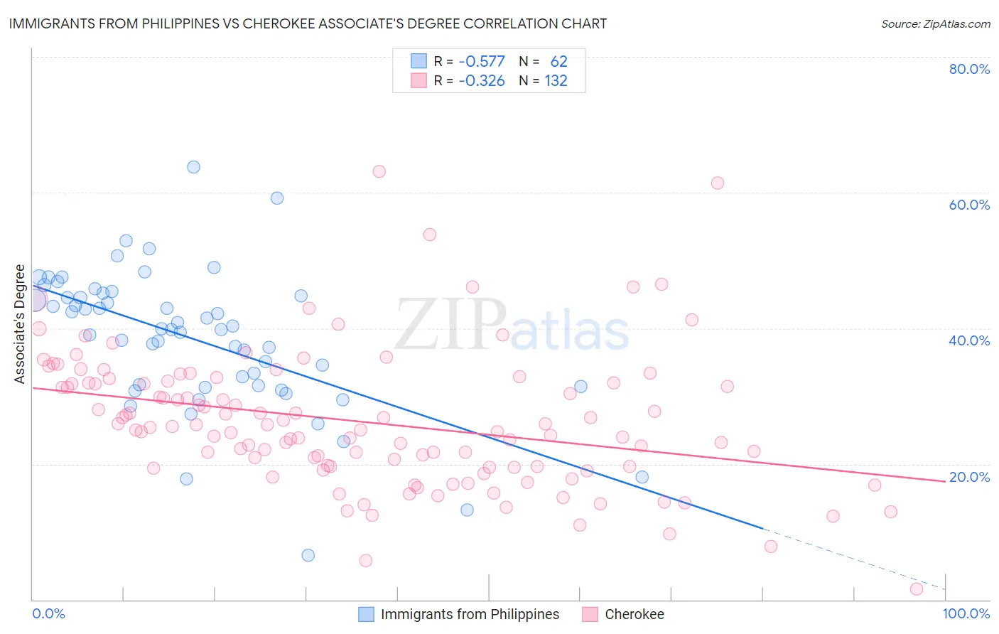Immigrants from Philippines vs Cherokee Associate's Degree