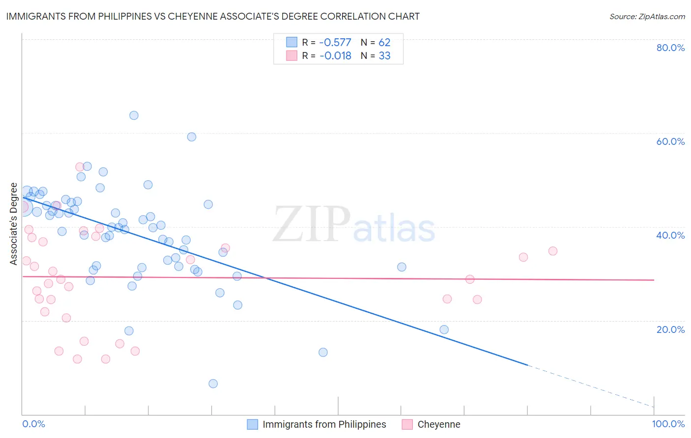 Immigrants from Philippines vs Cheyenne Associate's Degree