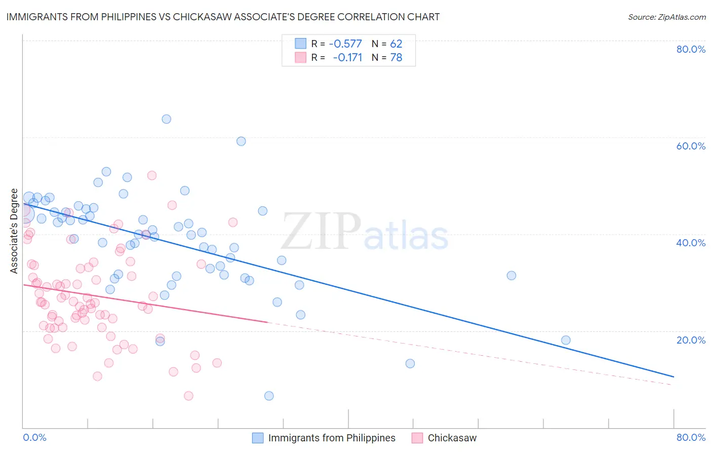 Immigrants from Philippines vs Chickasaw Associate's Degree