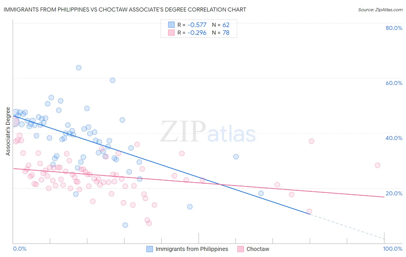 Immigrants from Philippines vs Choctaw Associate's Degree