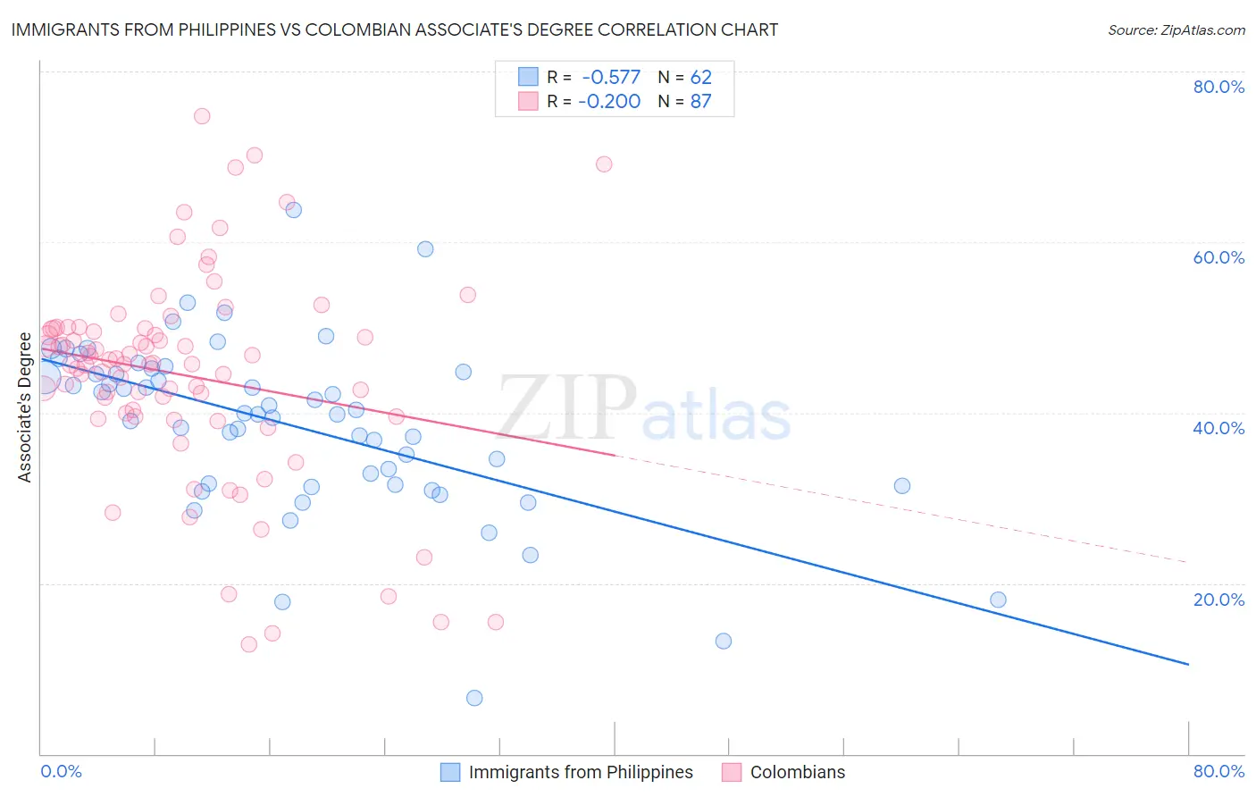 Immigrants from Philippines vs Colombian Associate's Degree