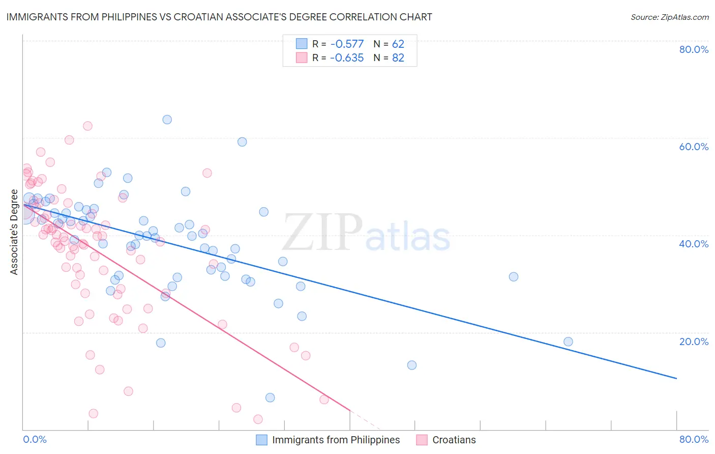 Immigrants from Philippines vs Croatian Associate's Degree