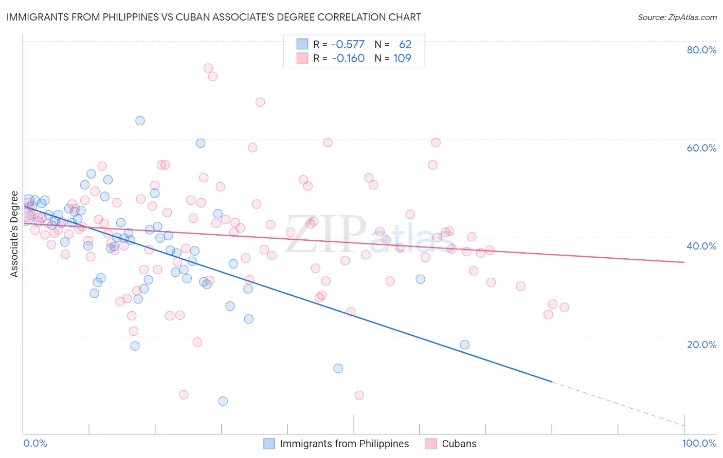 Immigrants from Philippines vs Cuban Associate's Degree