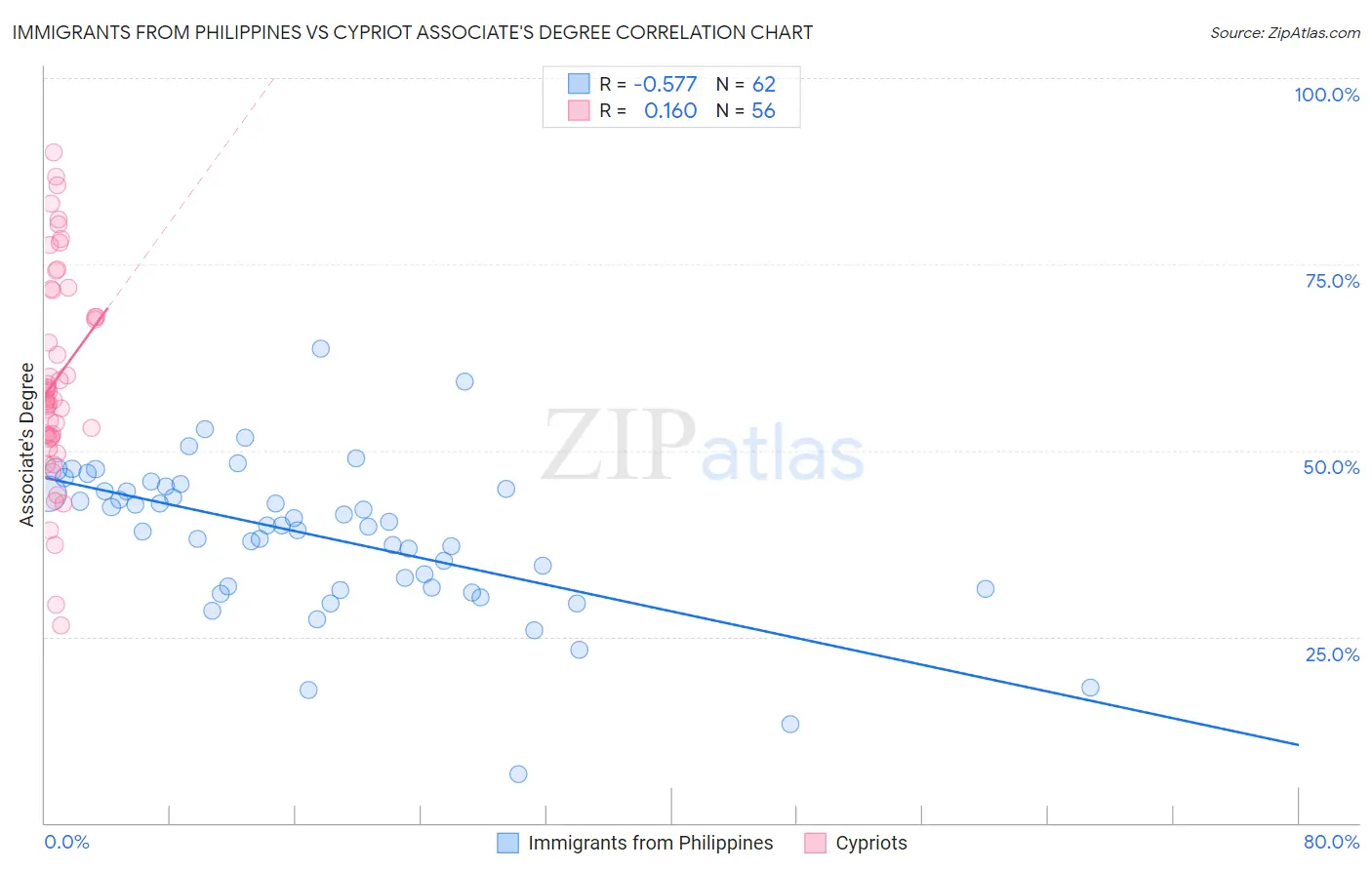 Immigrants from Philippines vs Cypriot Associate's Degree