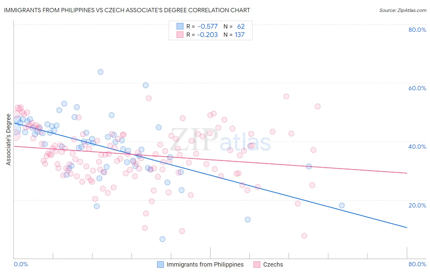 Immigrants from Philippines vs Czech Associate's Degree