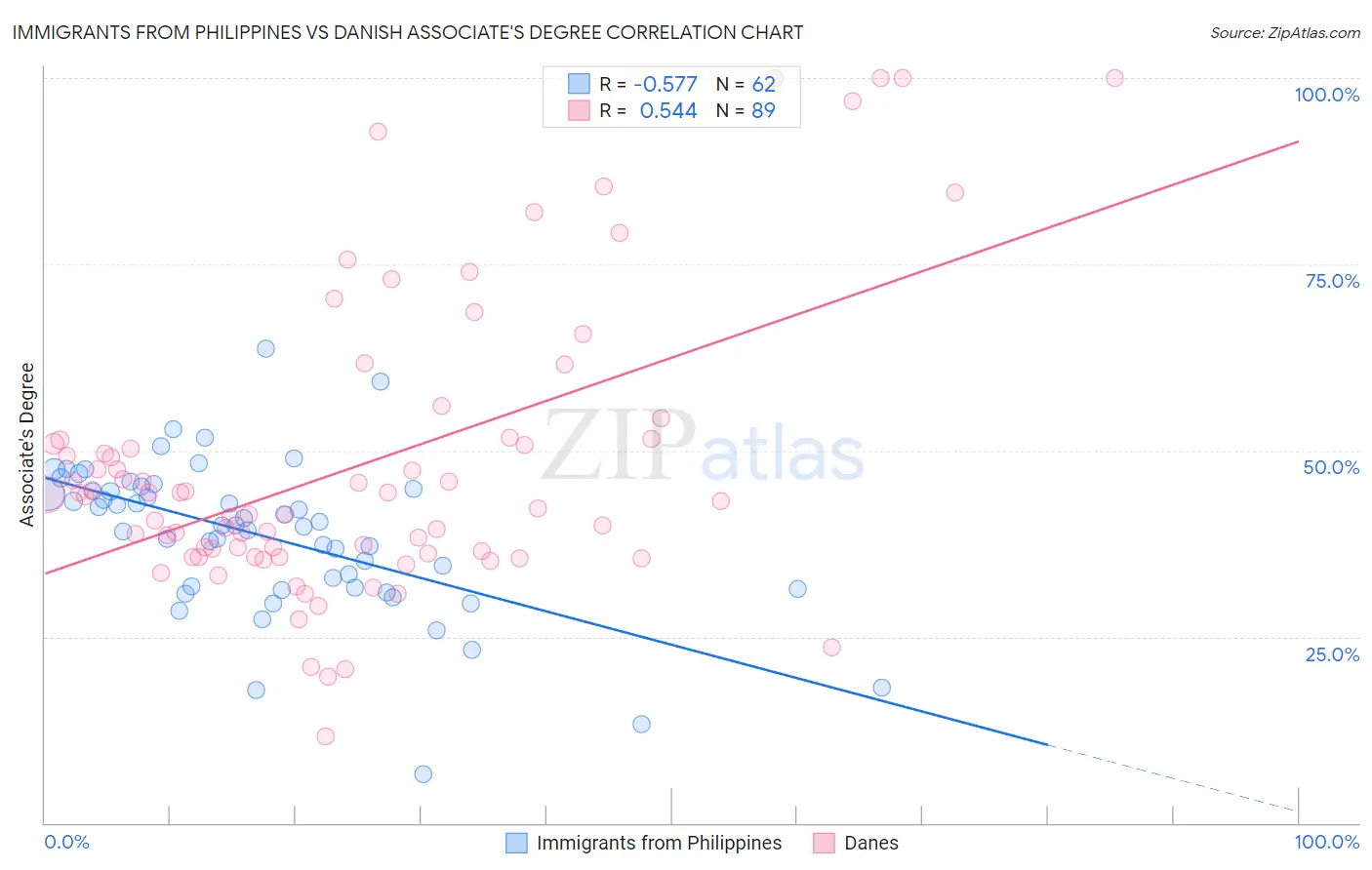 Immigrants from Philippines vs Danish Associate's Degree
