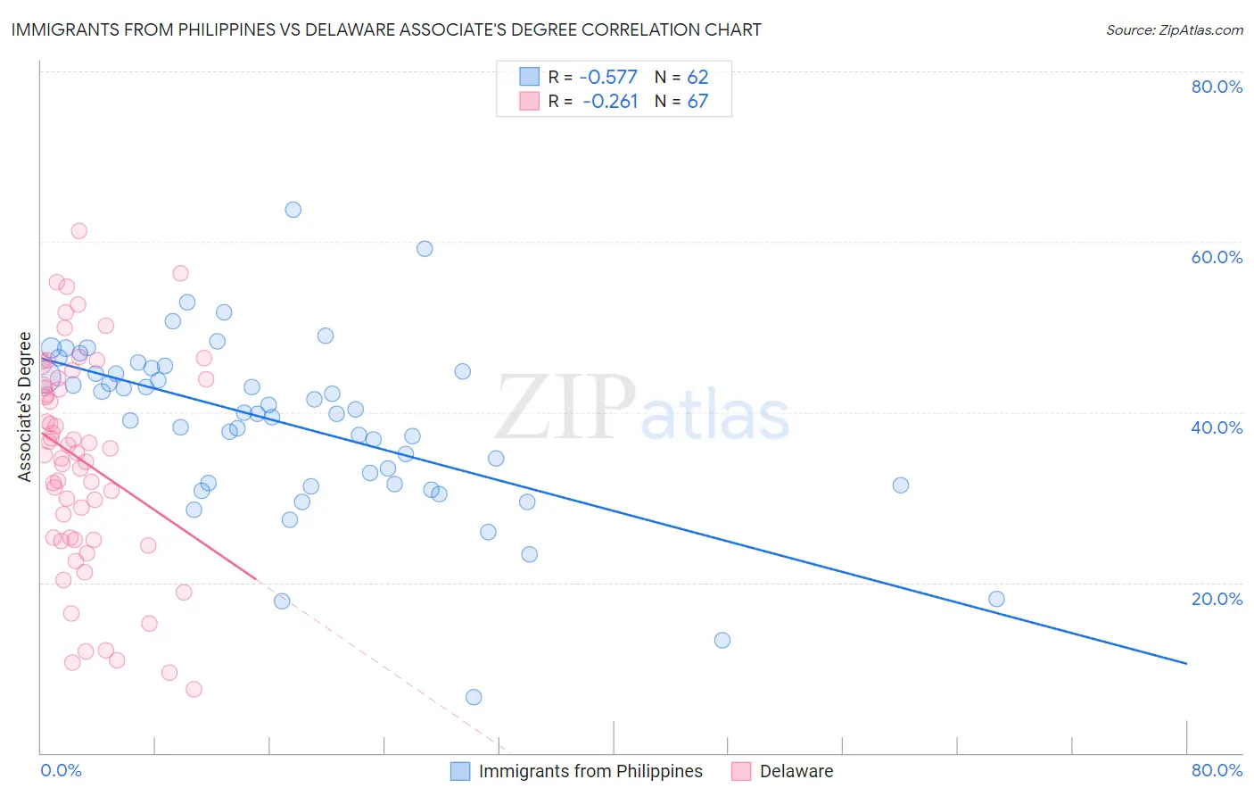 Immigrants from Philippines vs Delaware Associate's Degree