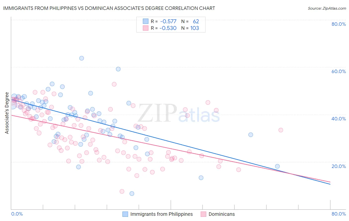 Immigrants from Philippines vs Dominican Associate's Degree