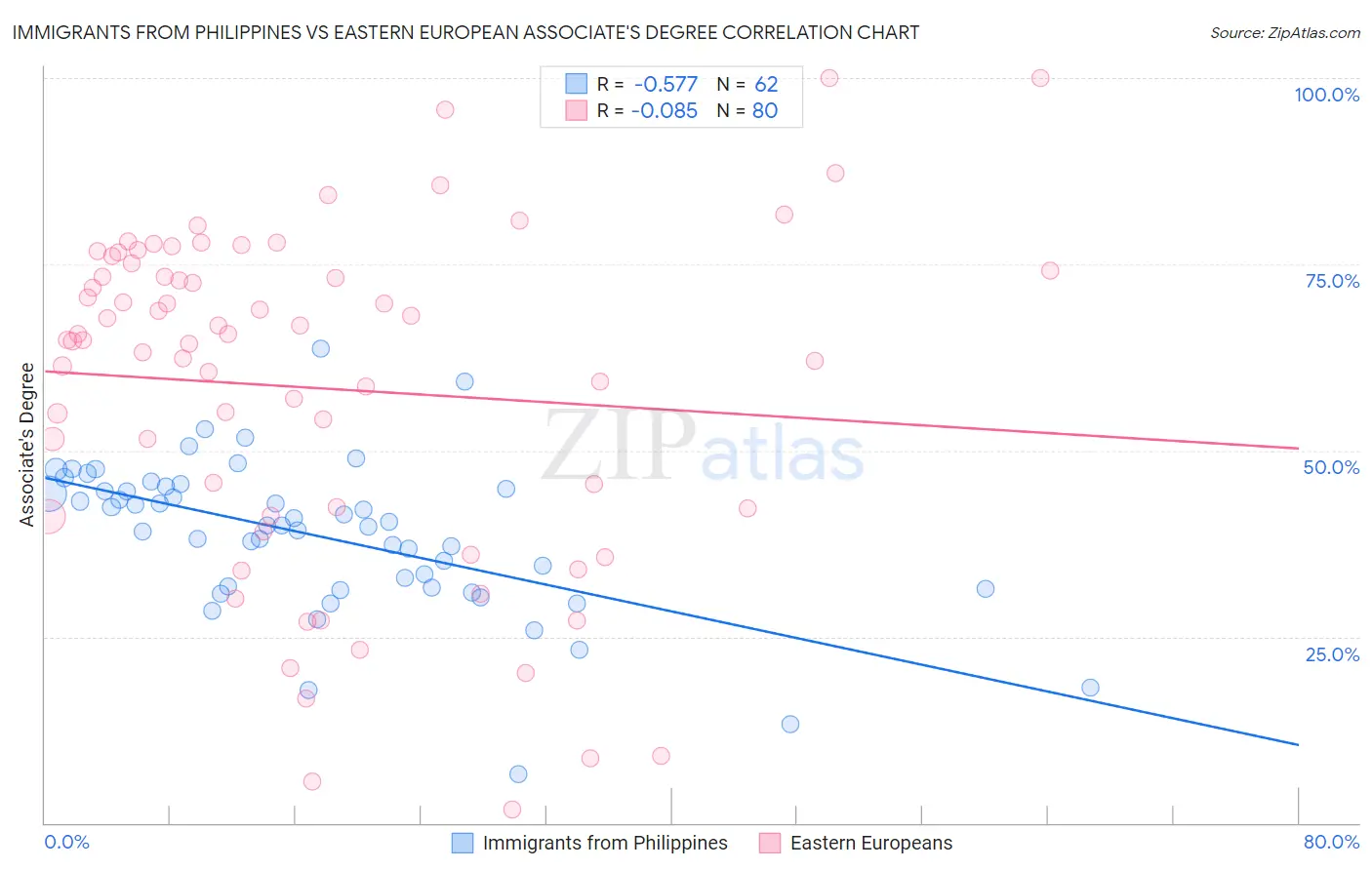 Immigrants from Philippines vs Eastern European Associate's Degree