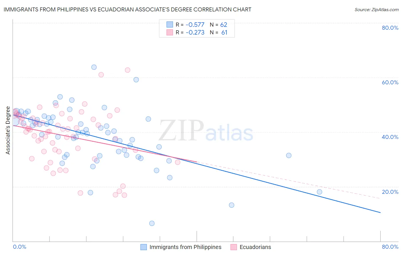 Immigrants from Philippines vs Ecuadorian Associate's Degree