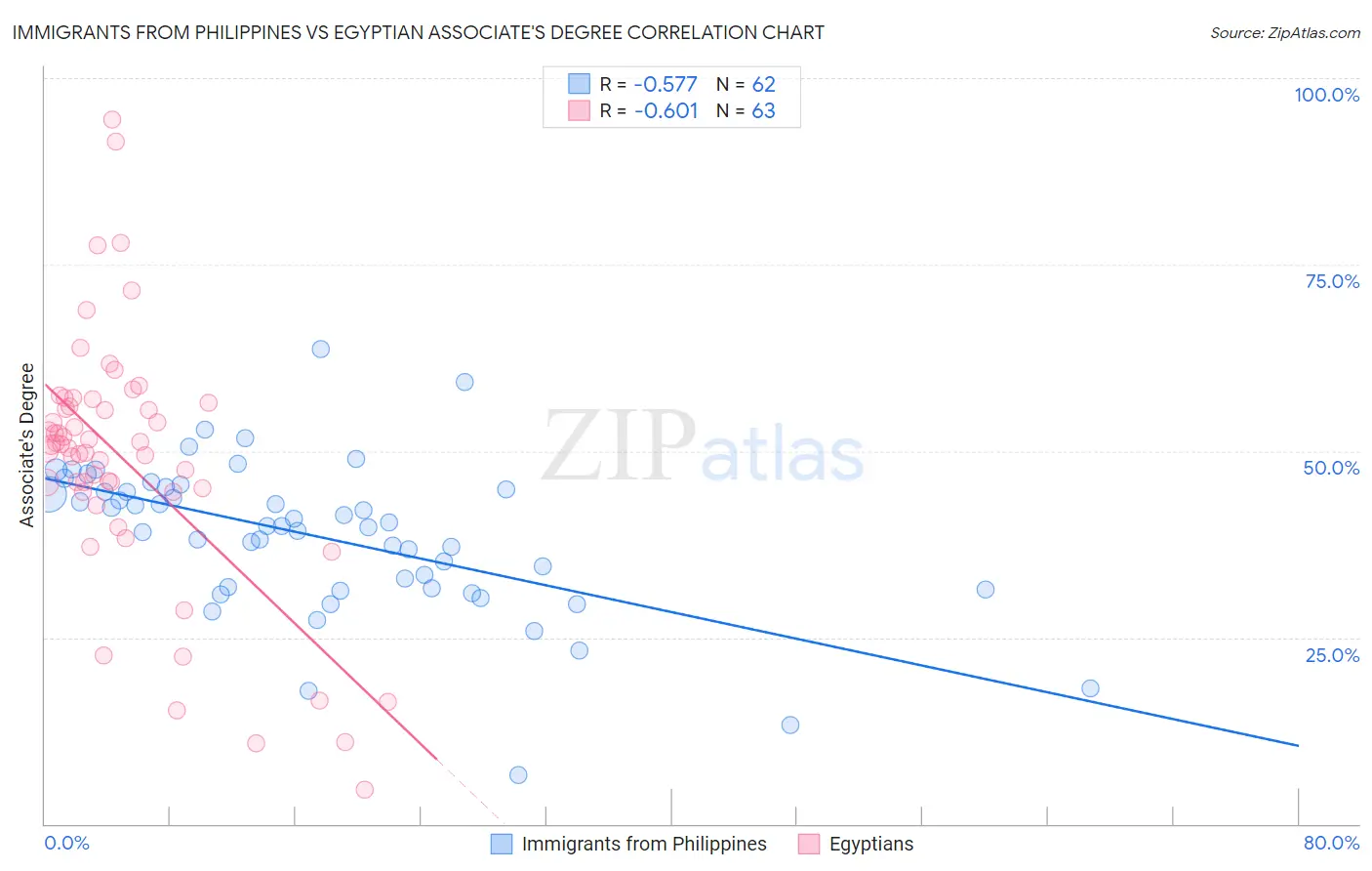 Immigrants from Philippines vs Egyptian Associate's Degree