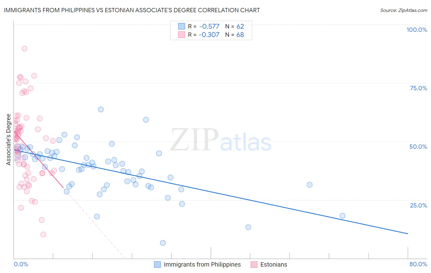 Immigrants from Philippines vs Estonian Associate's Degree