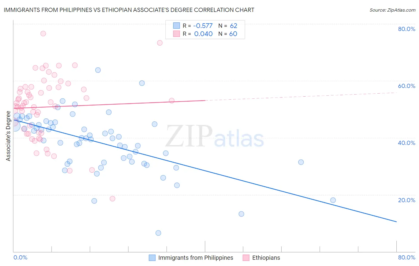 Immigrants from Philippines vs Ethiopian Associate's Degree