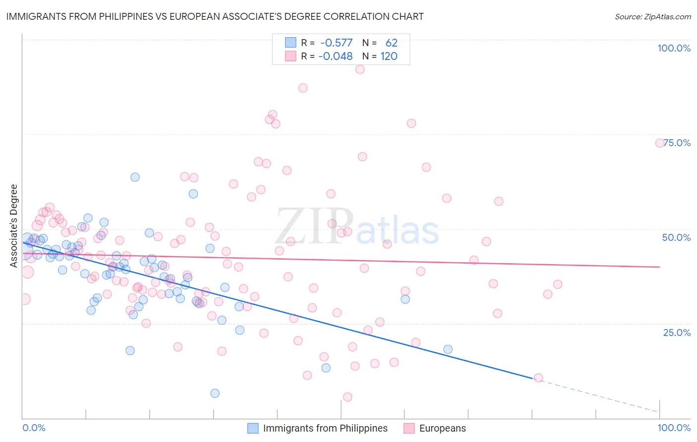Immigrants from Philippines vs European Associate's Degree