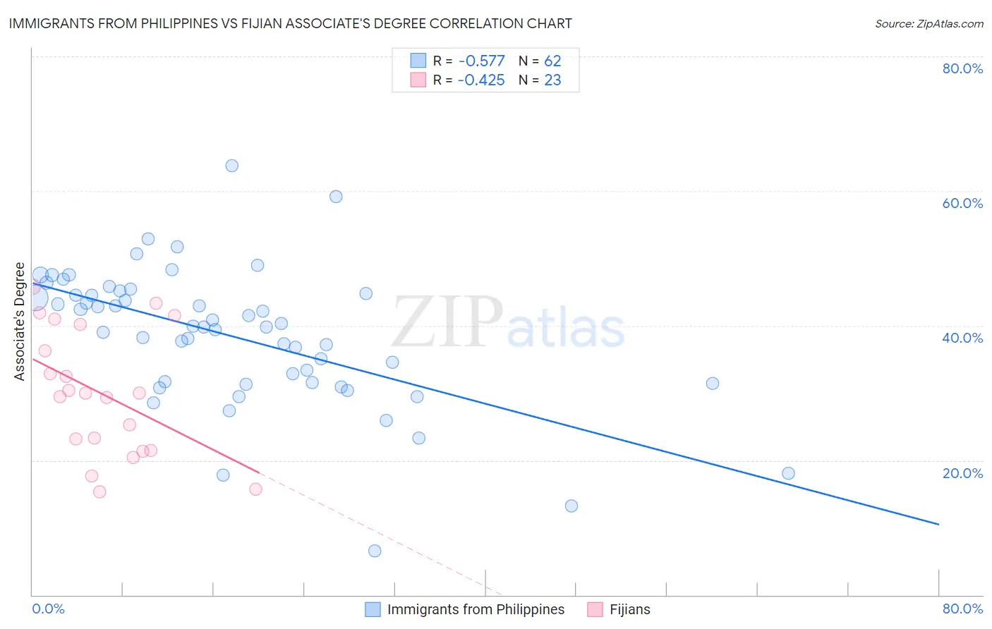 Immigrants from Philippines vs Fijian Associate's Degree