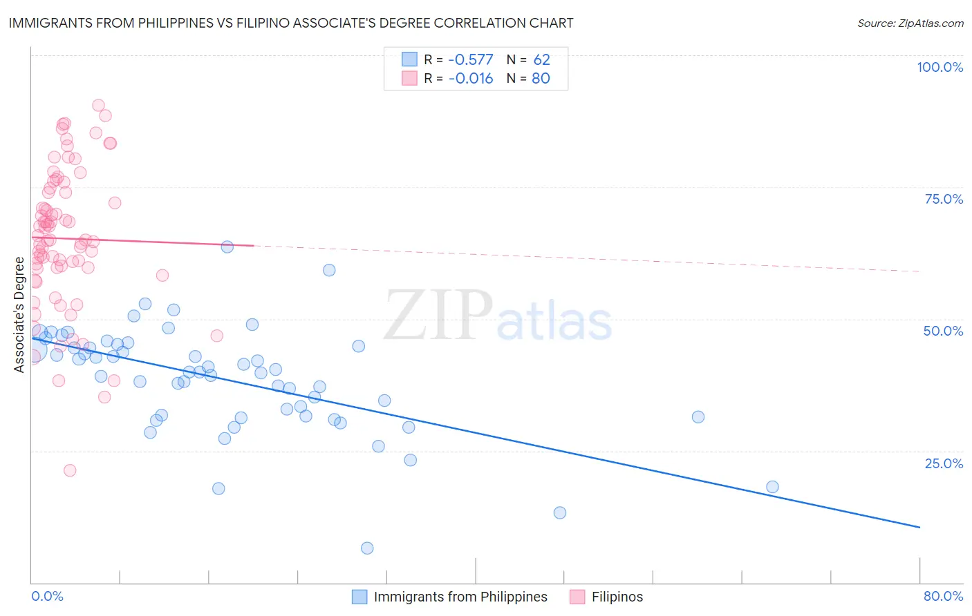 Immigrants from Philippines vs Filipino Associate's Degree