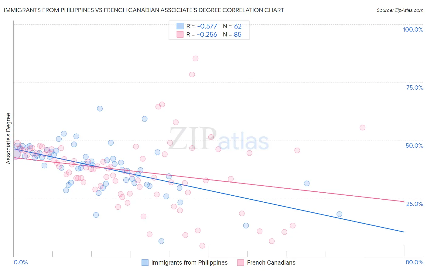 Immigrants from Philippines vs French Canadian Associate's Degree