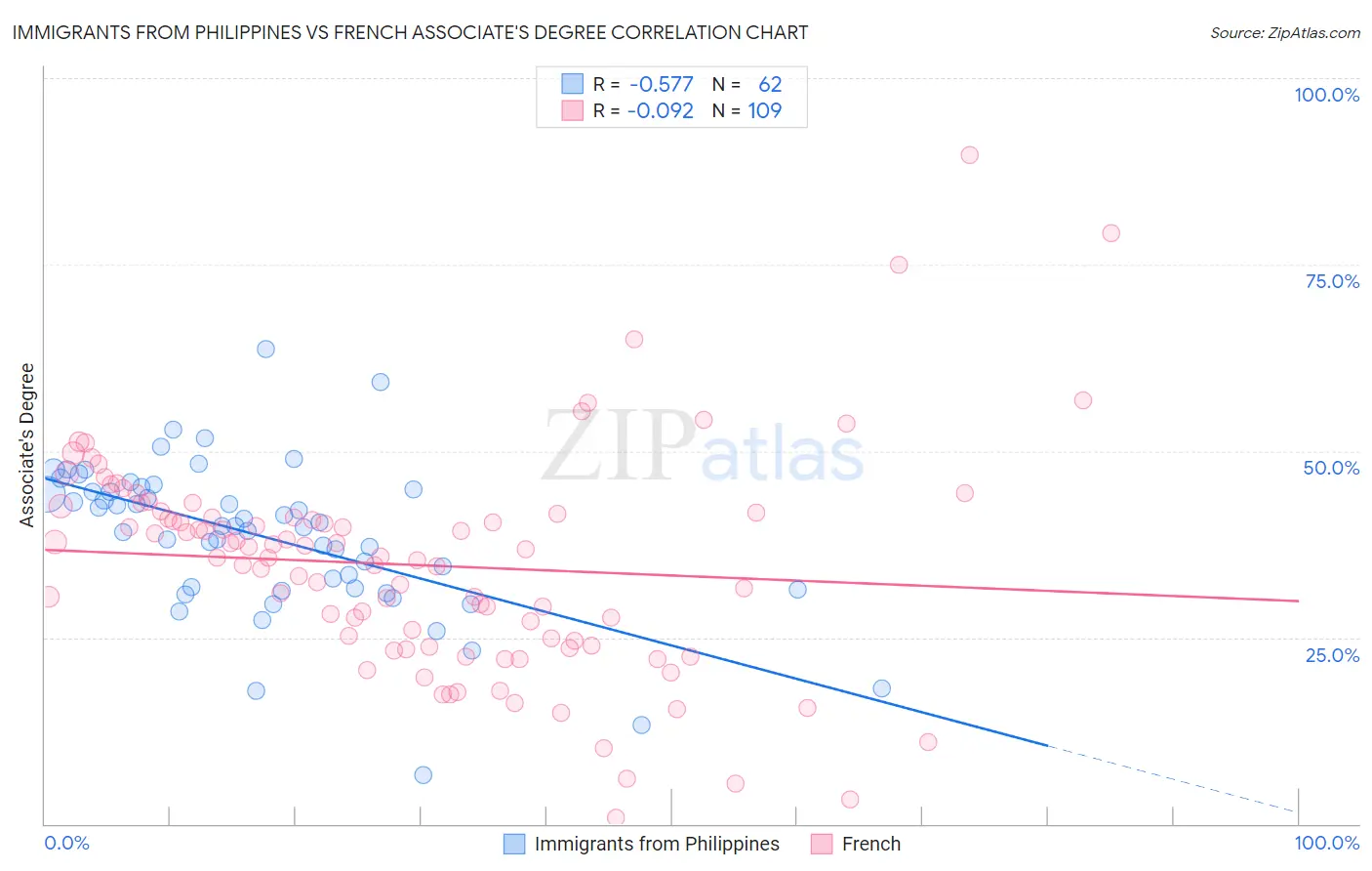 Immigrants from Philippines vs French Associate's Degree