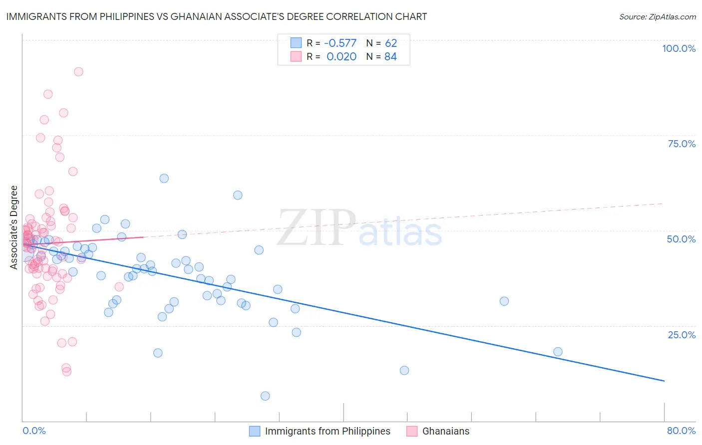 Immigrants from Philippines vs Ghanaian Associate's Degree