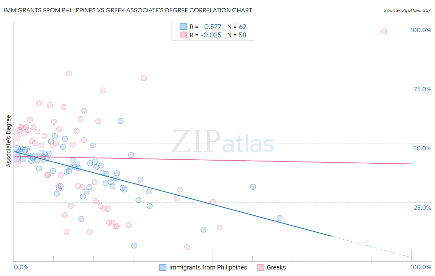 Immigrants from Philippines vs Greek Associate's Degree