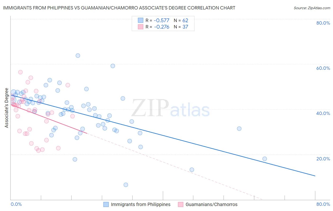 Immigrants from Philippines vs Guamanian/Chamorro Associate's Degree