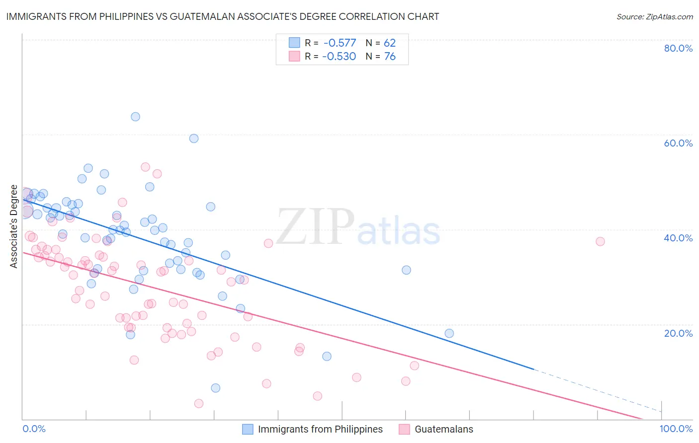 Immigrants from Philippines vs Guatemalan Associate's Degree