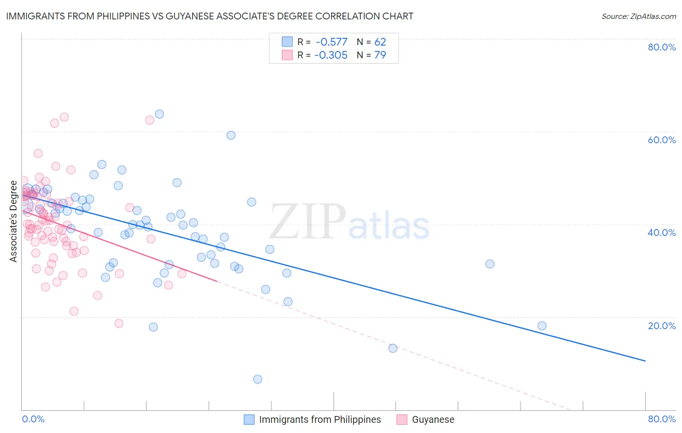 Immigrants from Philippines vs Guyanese Associate's Degree
