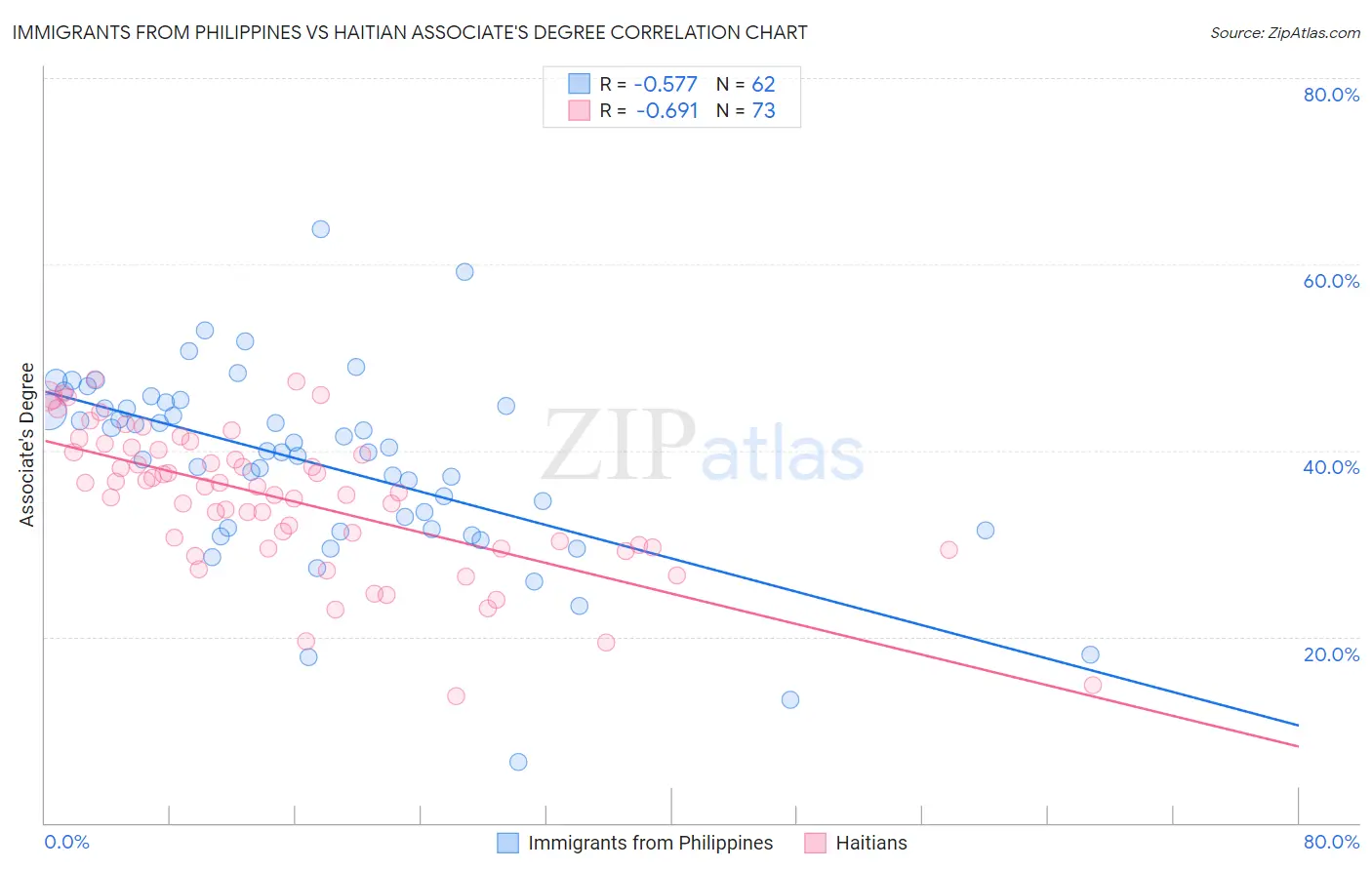 Immigrants from Philippines vs Haitian Associate's Degree