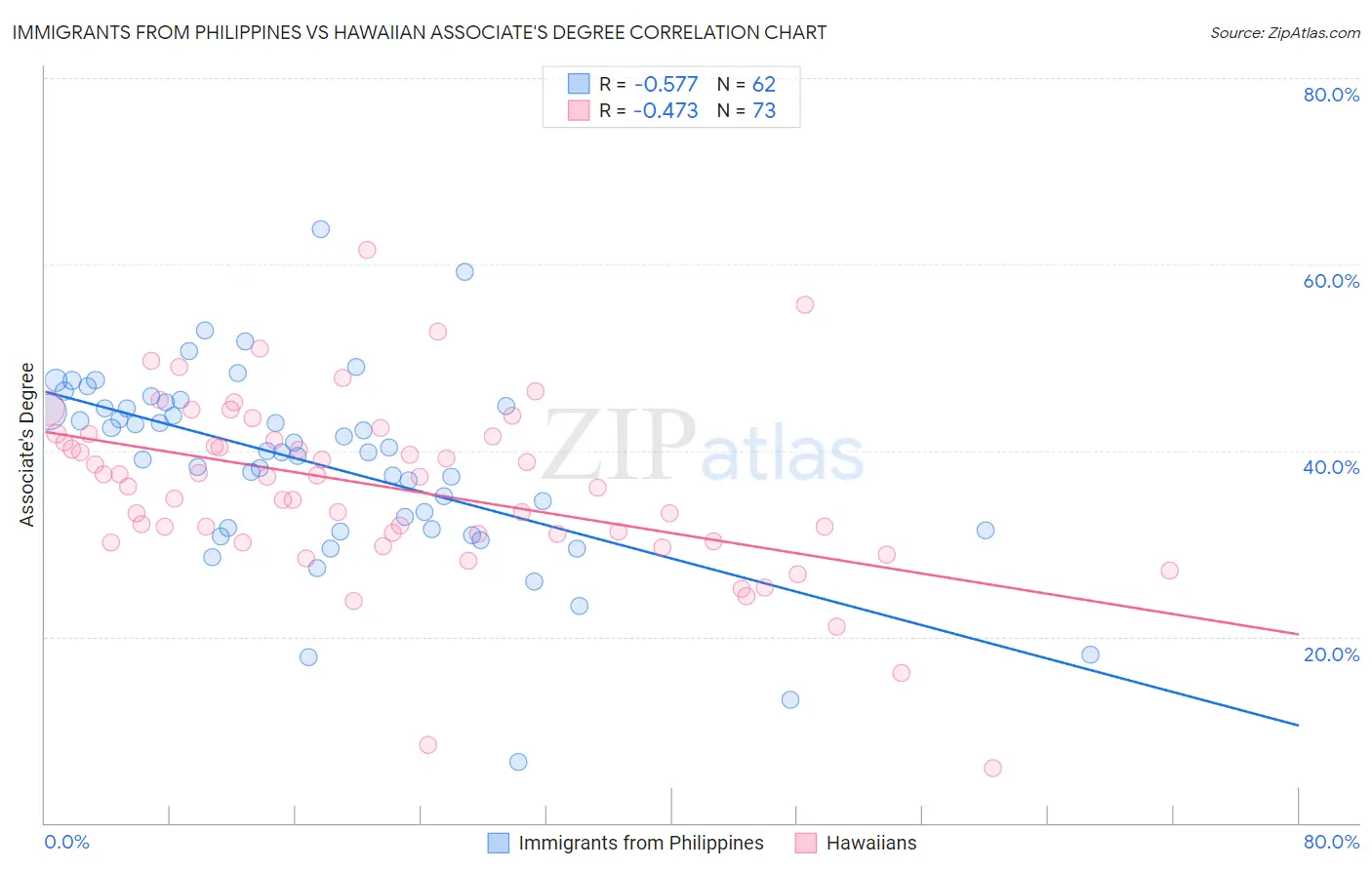 Immigrants from Philippines vs Hawaiian Associate's Degree