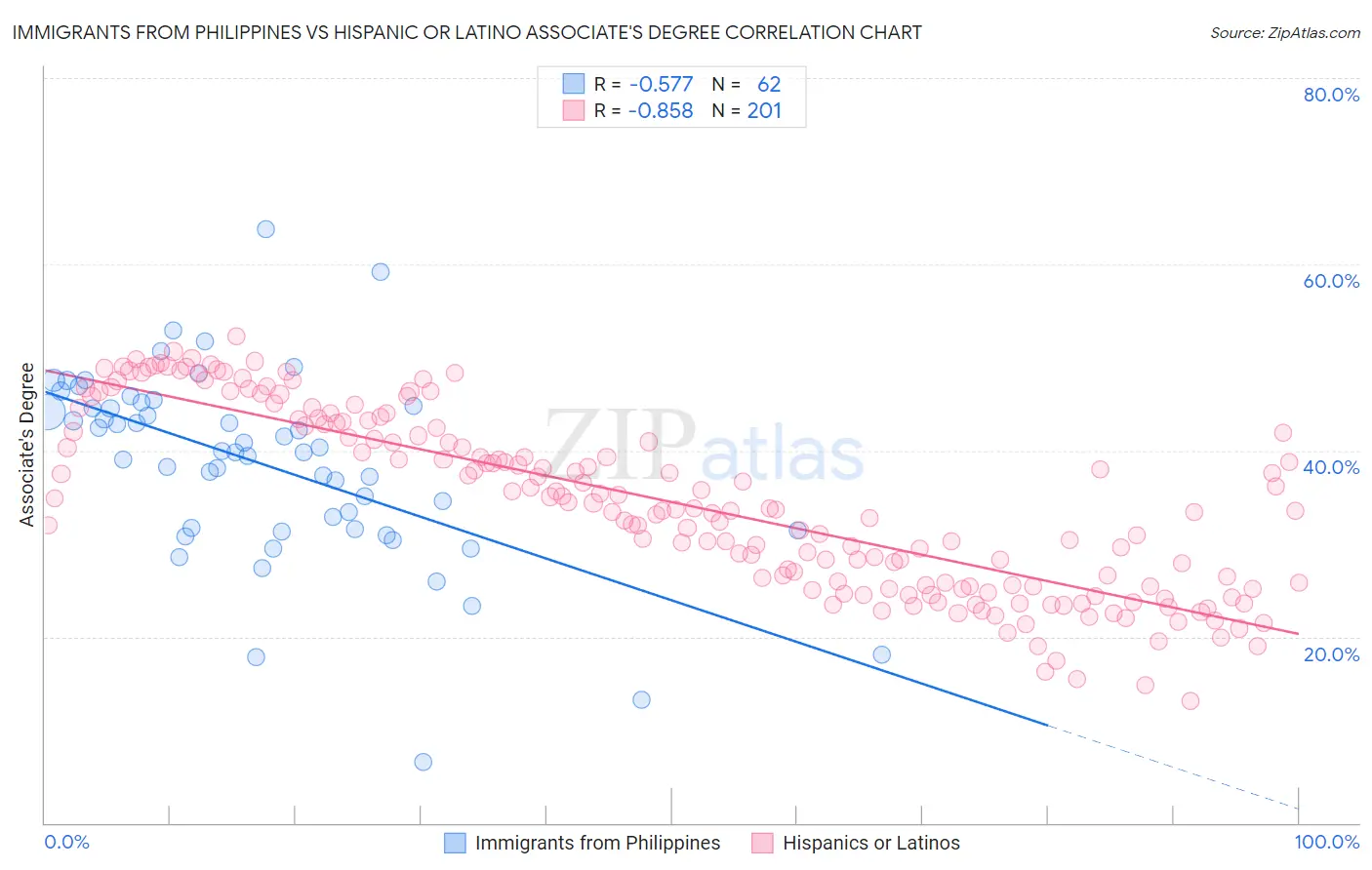 Immigrants from Philippines vs Hispanic or Latino Associate's Degree