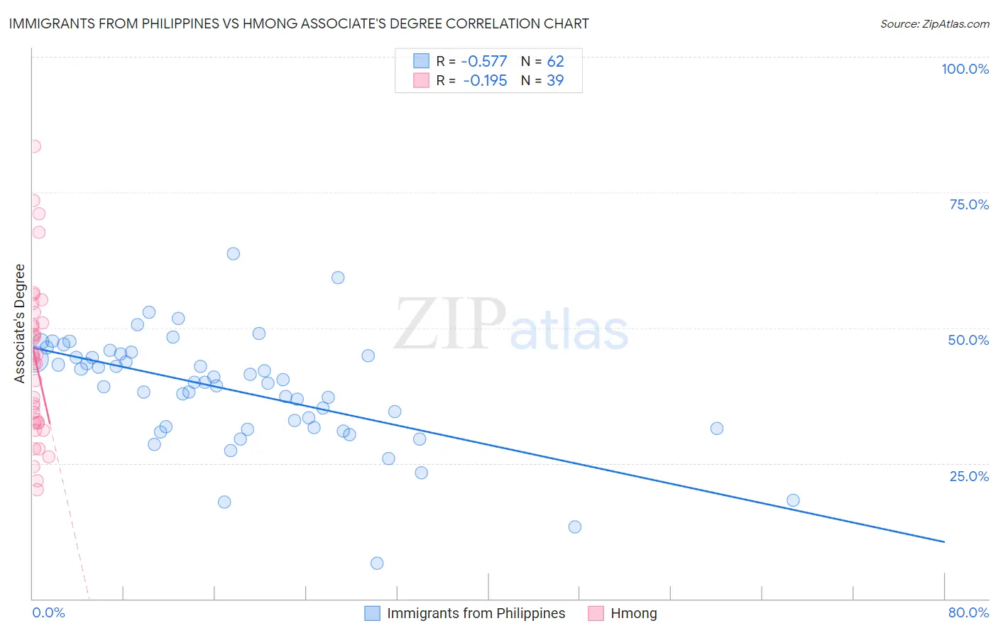 Immigrants from Philippines vs Hmong Associate's Degree
