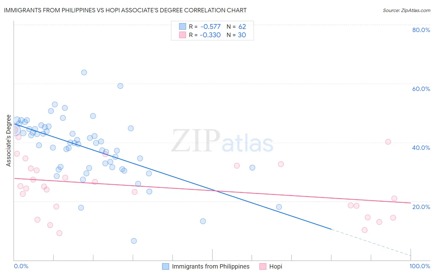 Immigrants from Philippines vs Hopi Associate's Degree