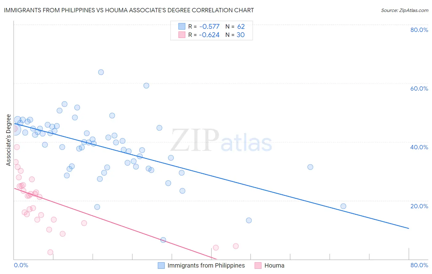 Immigrants from Philippines vs Houma Associate's Degree