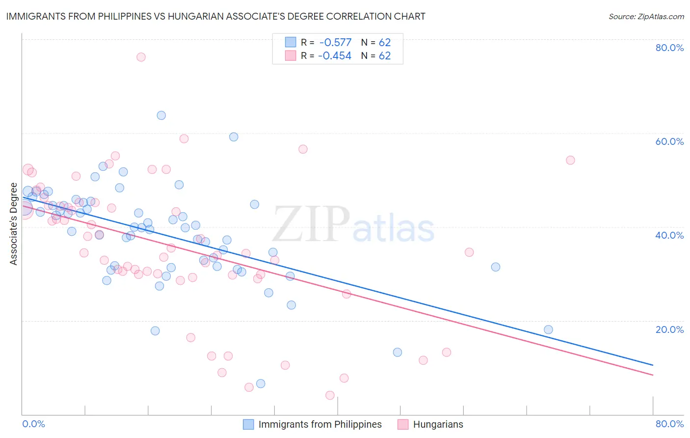 Immigrants from Philippines vs Hungarian Associate's Degree