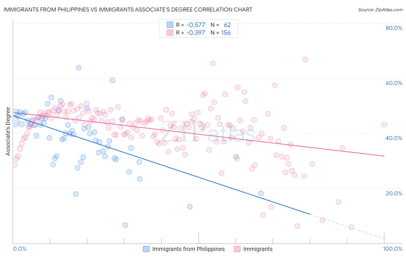 Immigrants from Philippines vs Immigrants Associate's Degree