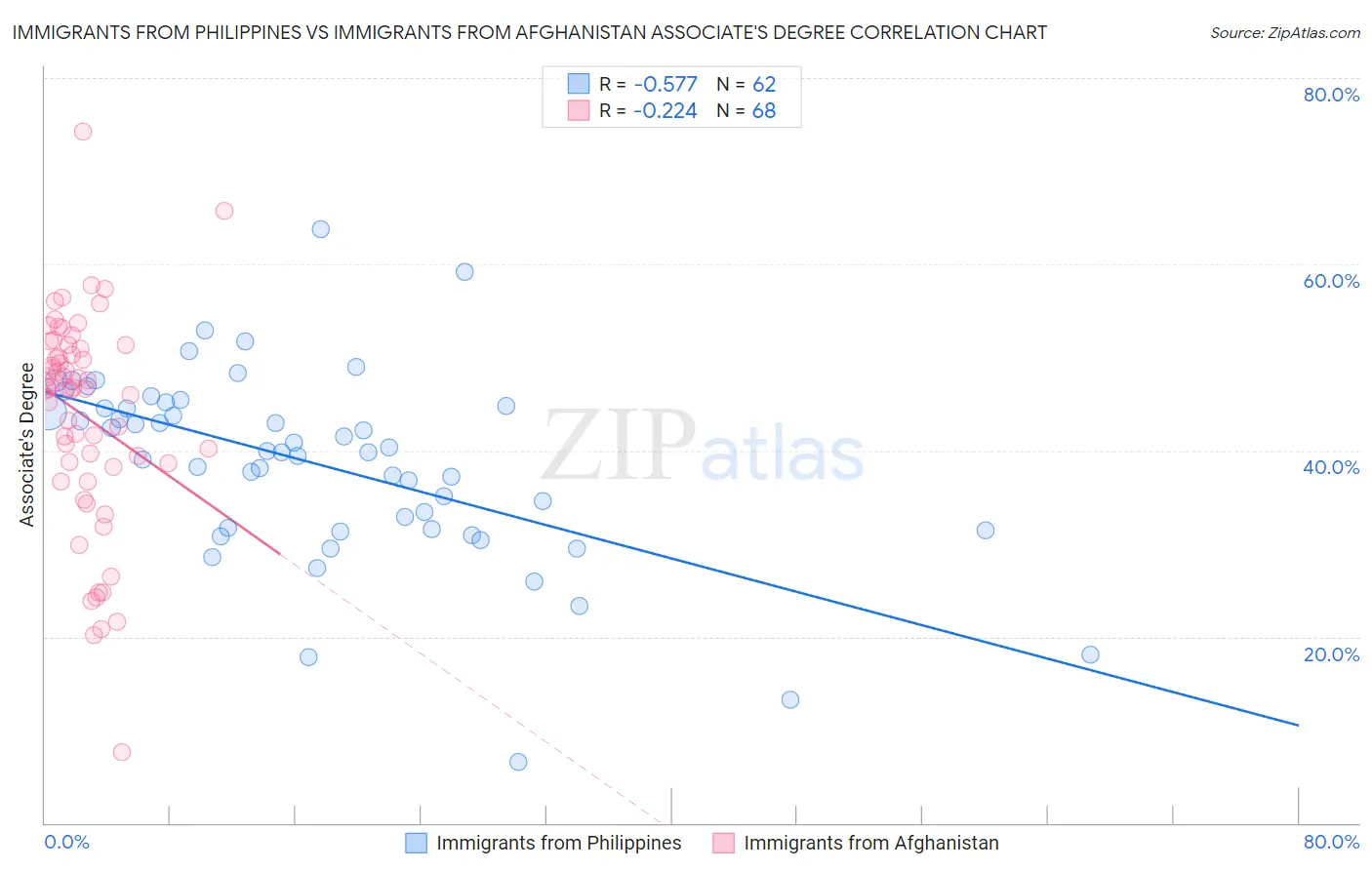 Immigrants from Philippines vs Immigrants from Afghanistan Associate's Degree