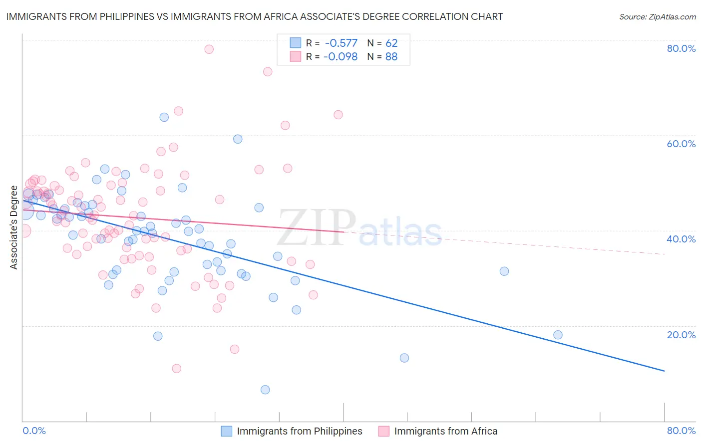 Immigrants from Philippines vs Immigrants from Africa Associate's Degree