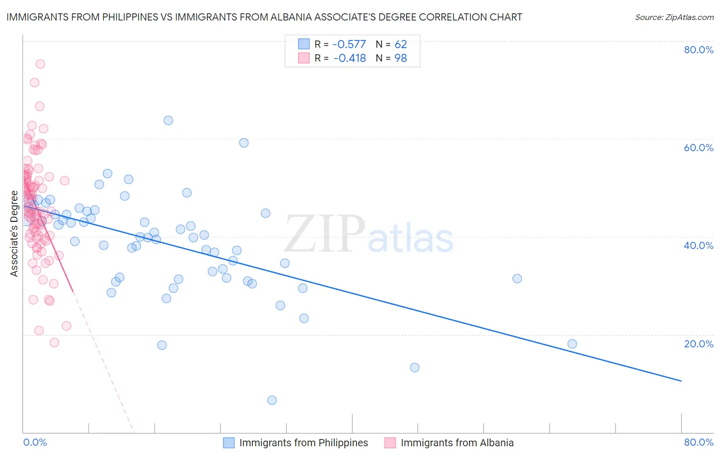 Immigrants from Philippines vs Immigrants from Albania Associate's Degree