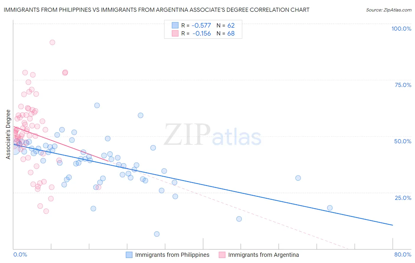 Immigrants from Philippines vs Immigrants from Argentina Associate's Degree