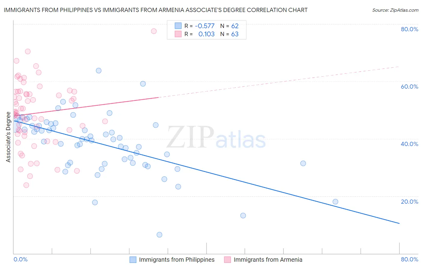 Immigrants from Philippines vs Immigrants from Armenia Associate's Degree